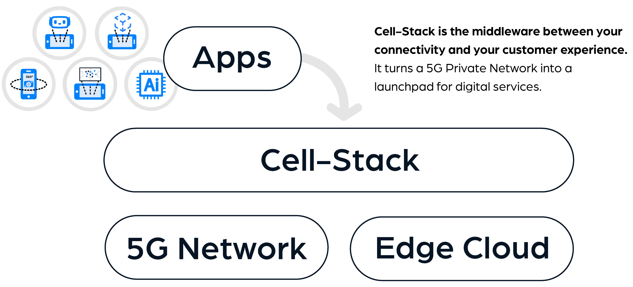 Cell-Stack: A new layer diagram